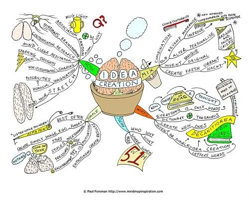 idea-creation-mind-map