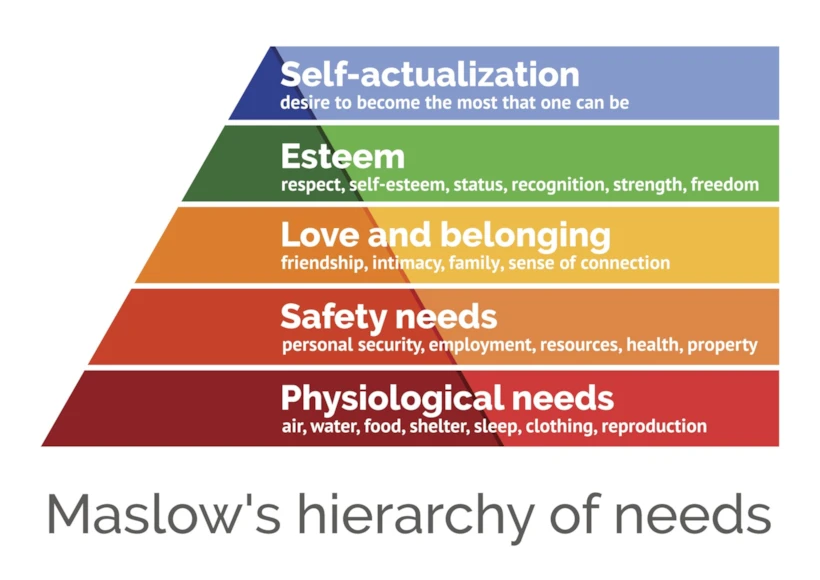 Maslow'un ihtiyaçlar hiyerarşisi