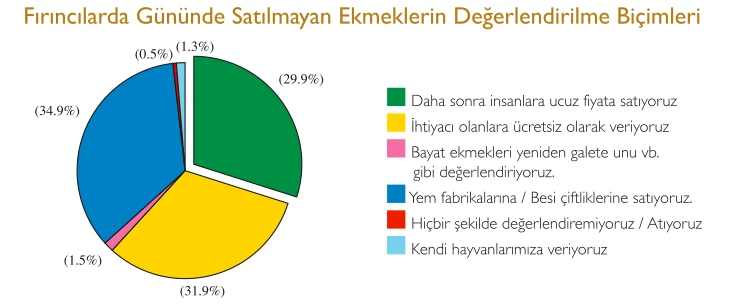 Satılmayan Ekmekler Ne Yapılıyor?