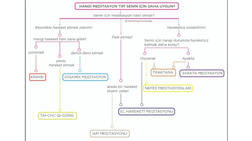 Meditasyon Türleri
