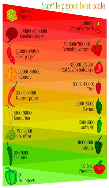 scoville